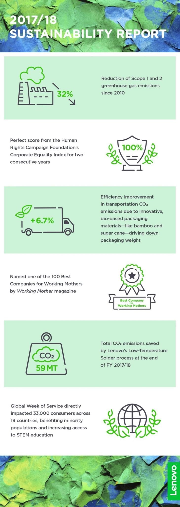 Infographic: Lenovo's 2018 Sustainability Achievements